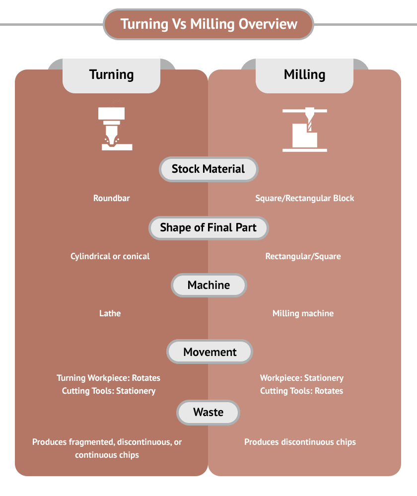 The Difference Between Milling and Turning